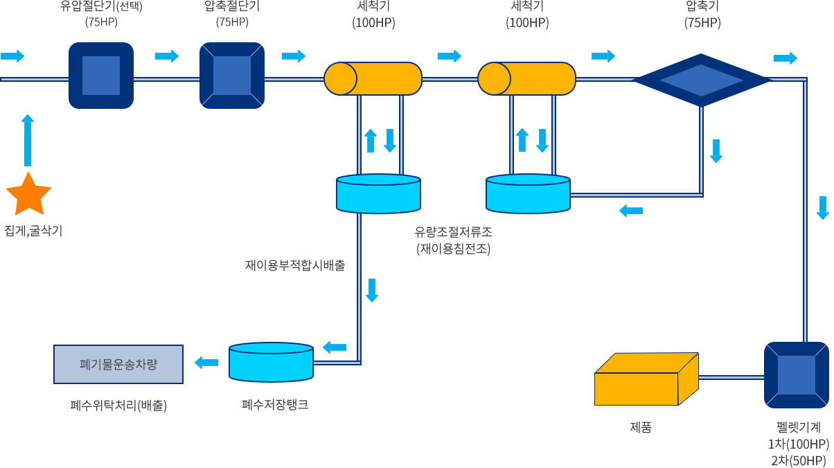 공정과정