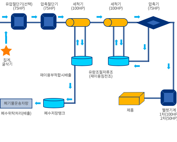 공정과정